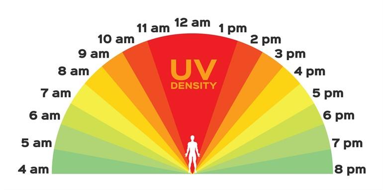 UV Index